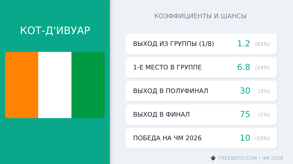 сборная Кот-д'Ивуара коэффициенты