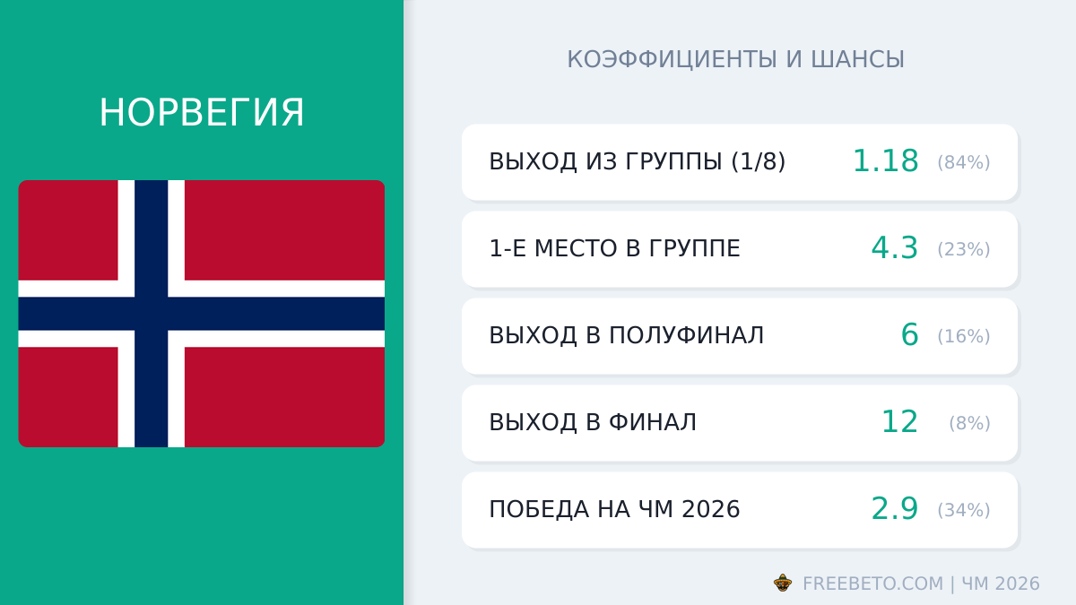 Норвегия на ЧМ-26: шансы и коэффициенты сборная Норвегия коэффициенты