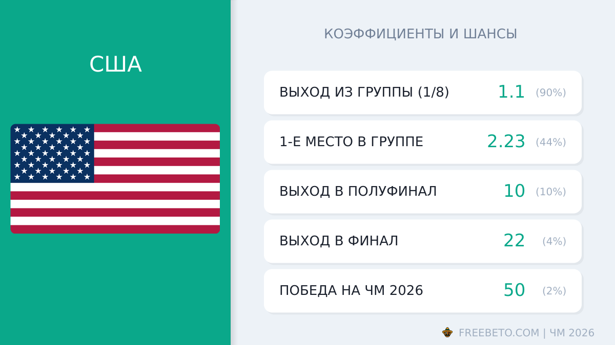 сборная США коэффициенты