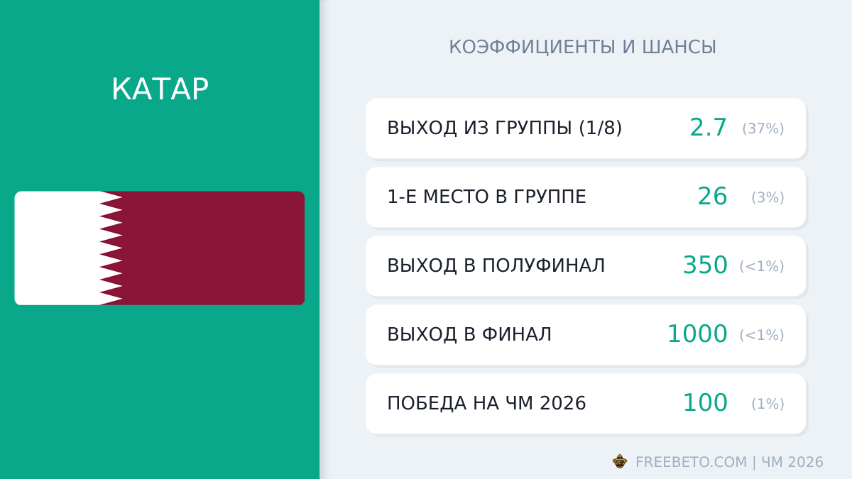 Катар на ЧМ-26: шансы и коэффициенты сборная Катар коэффициенты