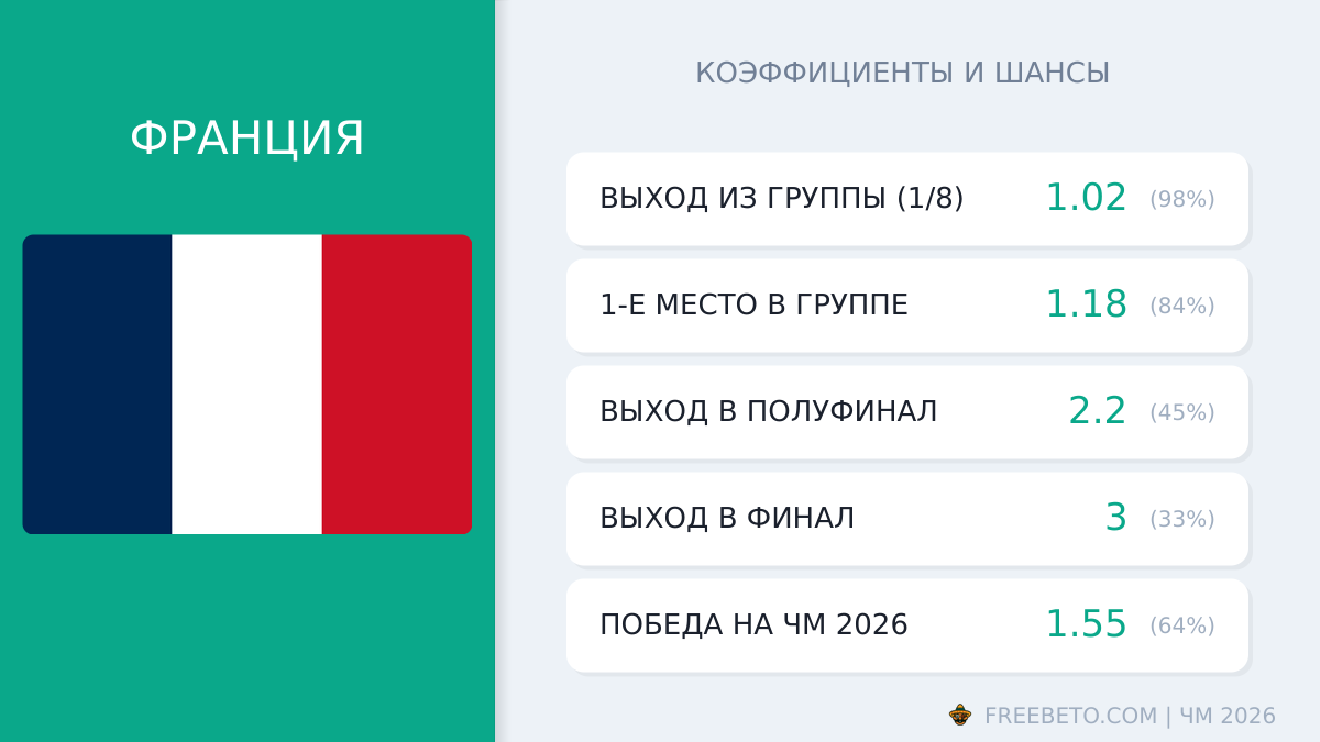 Франция на ЧМ-26: шансы и коэффициенты сборная Франция коэффициенты