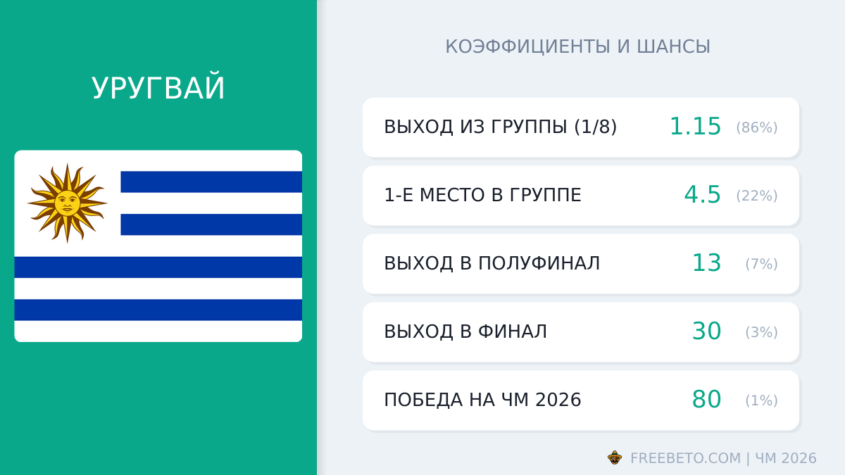 сборная Уругвая коэффициенты