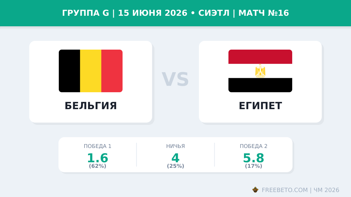 Матч Бельгия — Египет коэффициенты