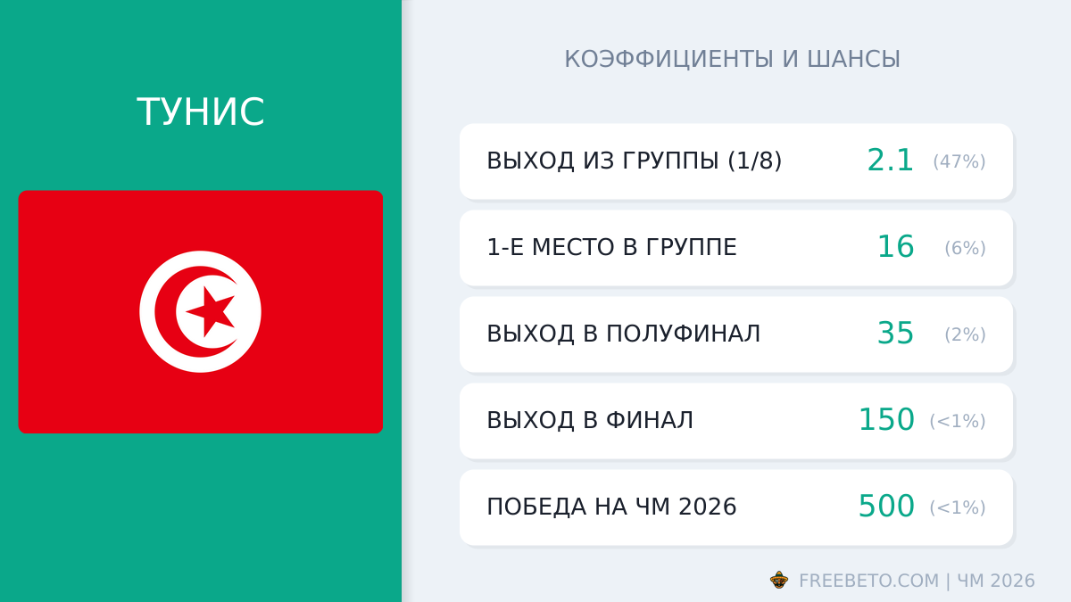 сборная Туниса коэффициенты