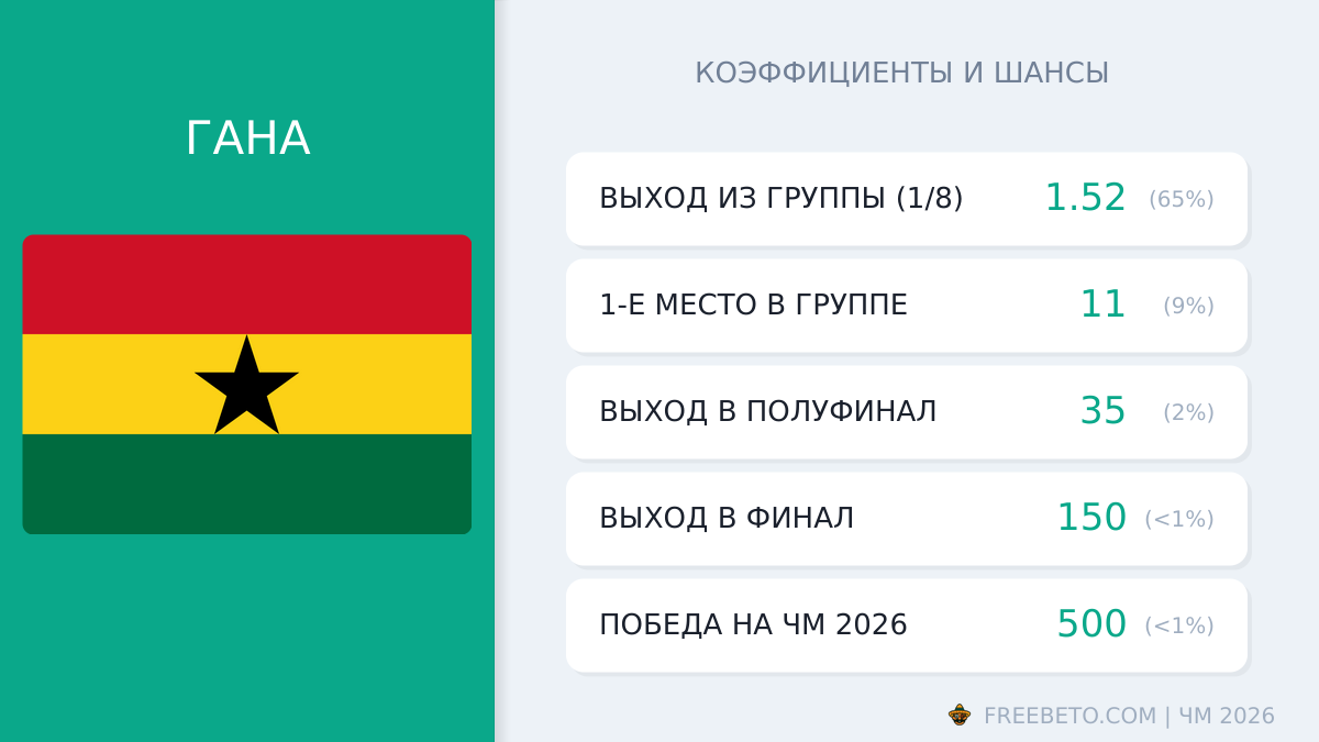 сборная Ганы коэффициенты