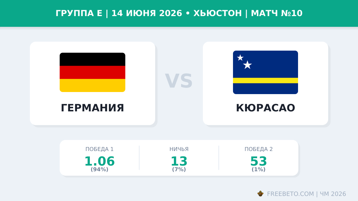 Коэффициенты на матч Германия — Кюрасао Матч Германия — Кюрасао коэффициенты
