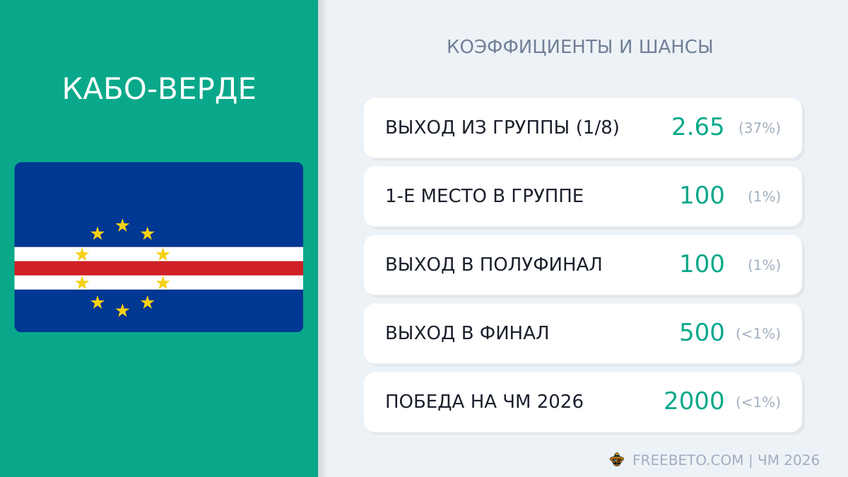 сборная Кабо-Верде коэффициенты