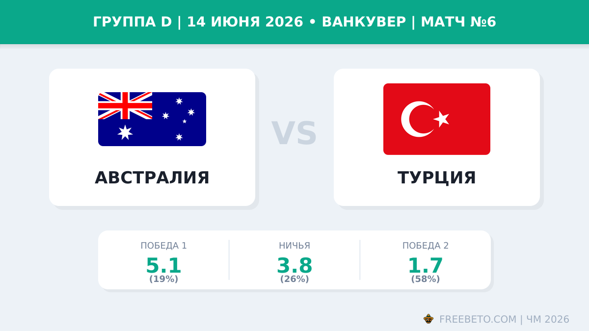 Коэффициенты на матч Австралия — Турция Матч Австралия — Турция коэффициенты