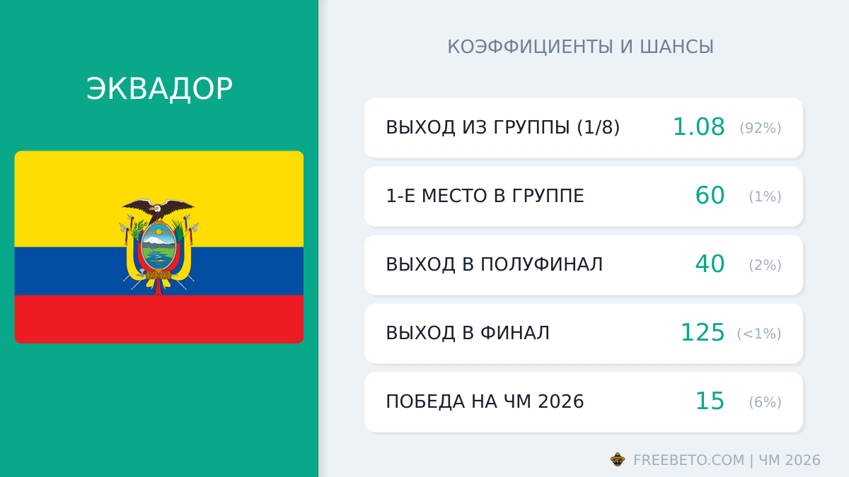 сборная Эквадор коэффициенты