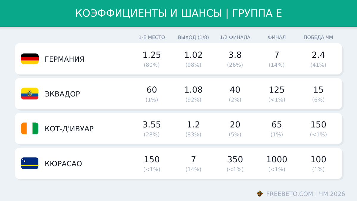 коэффициенты БК на группу e