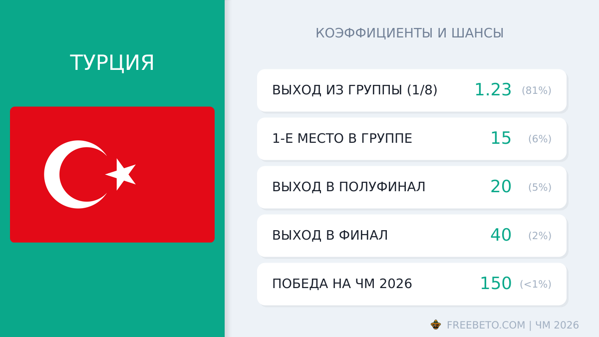 сборная Турции коэффициенты