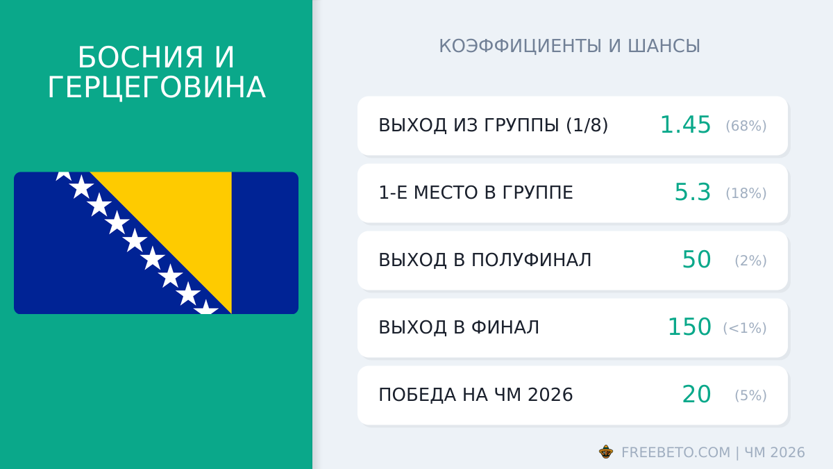 сборная Босния и Герцеговина коэффициенты