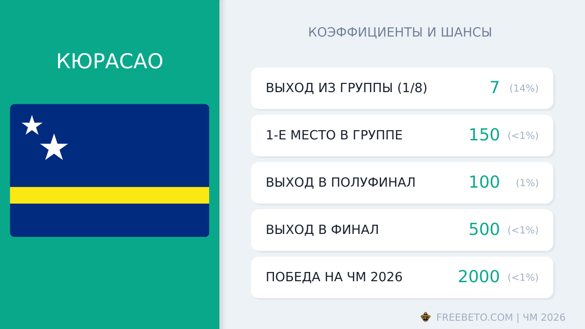 сборная Кюрасао коэффициенты