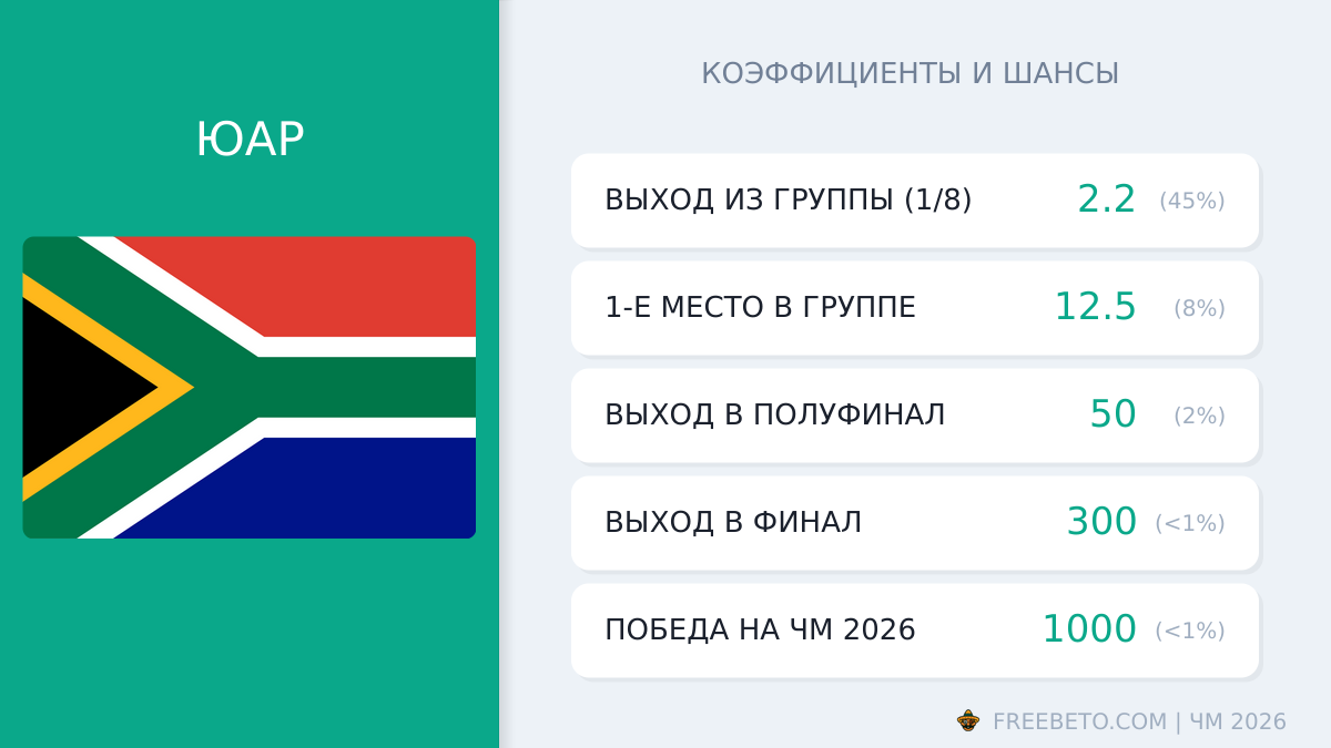 сборная ЮАР коэффициенты