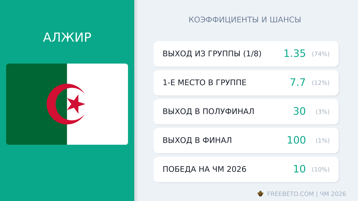 сборная Алжира коэффициенты