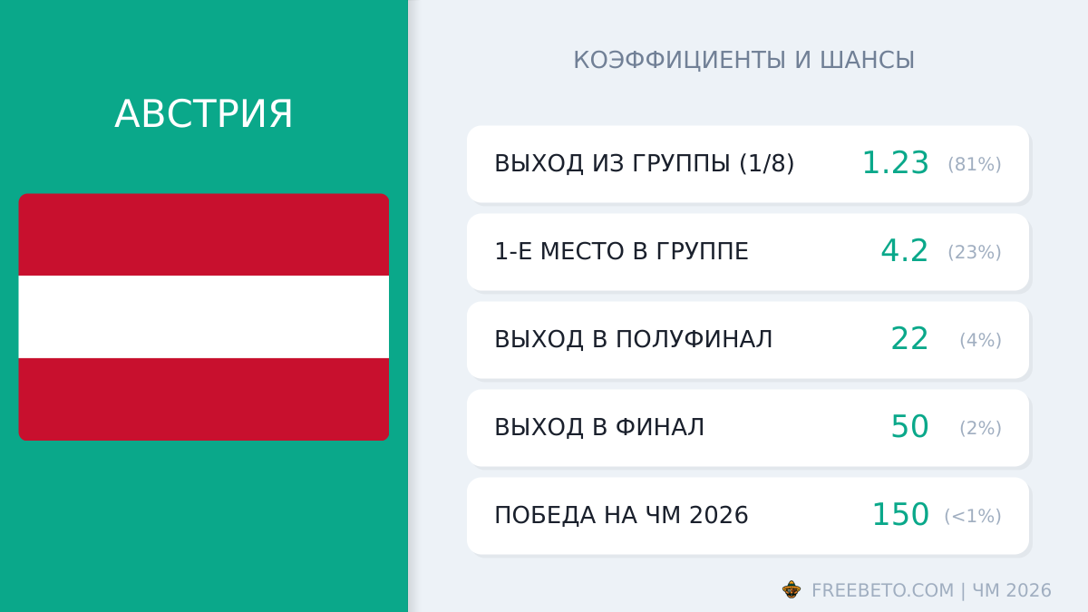Австрия на ЧМ-26: шансы и коэффициенты сборная Австрии коэффициенты