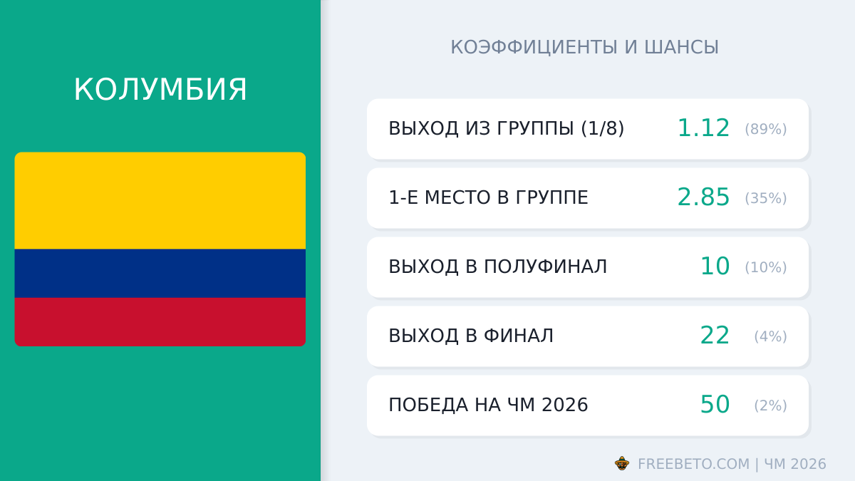 сборная Колумбии коэффициенты