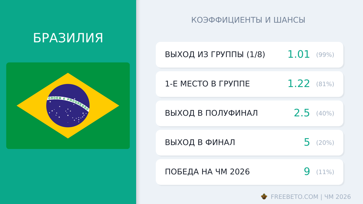 сборная Бразилии коэффициенты