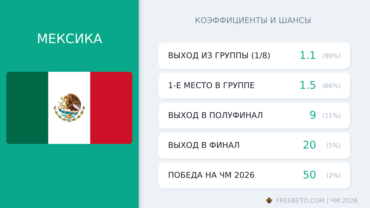 сборная Мексика коэффициенты