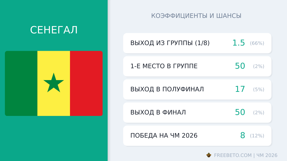 сборная Сенегала коэффициенты