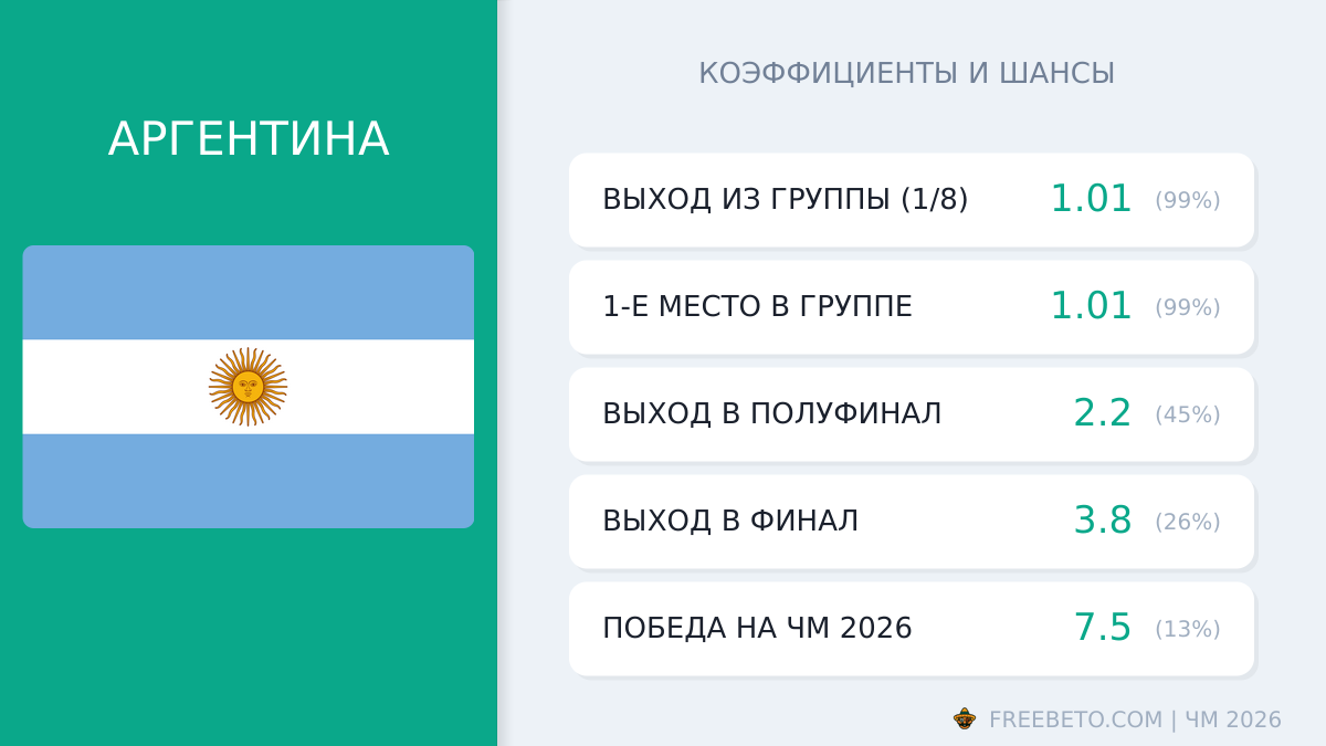 сборная Аргентины коэффициенты