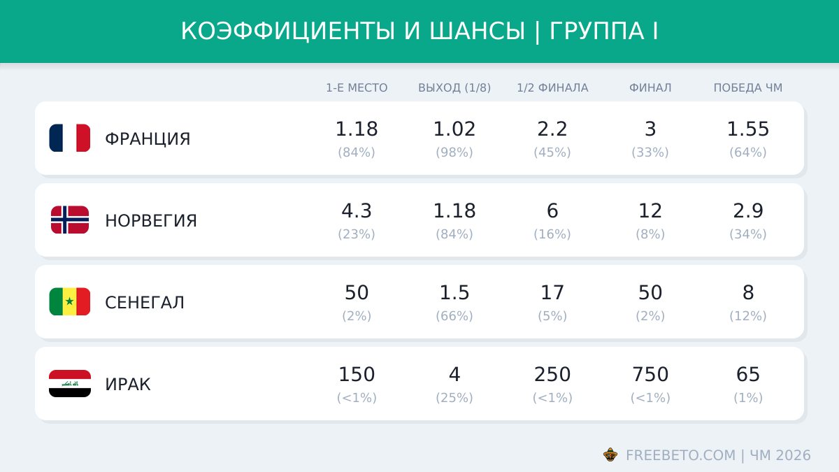 коэффициенты БК на группу I