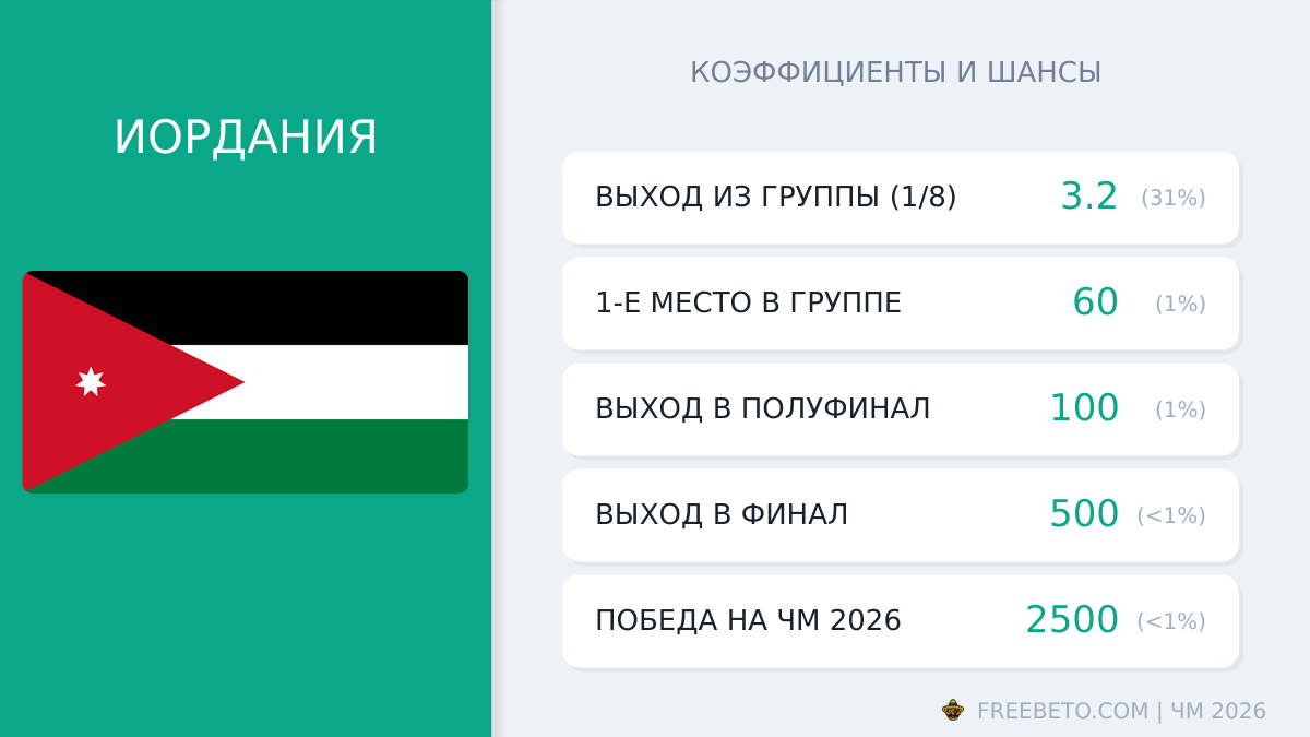 сборная Иордании коэффициенты
