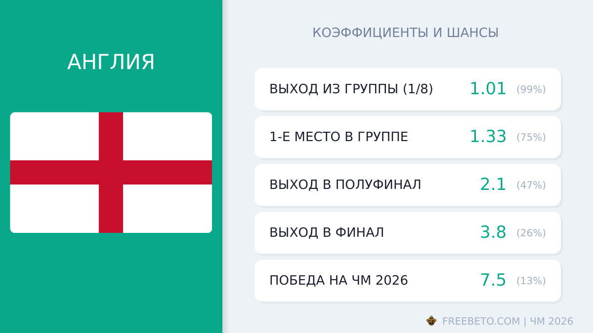 сборная Англии коэффициенты