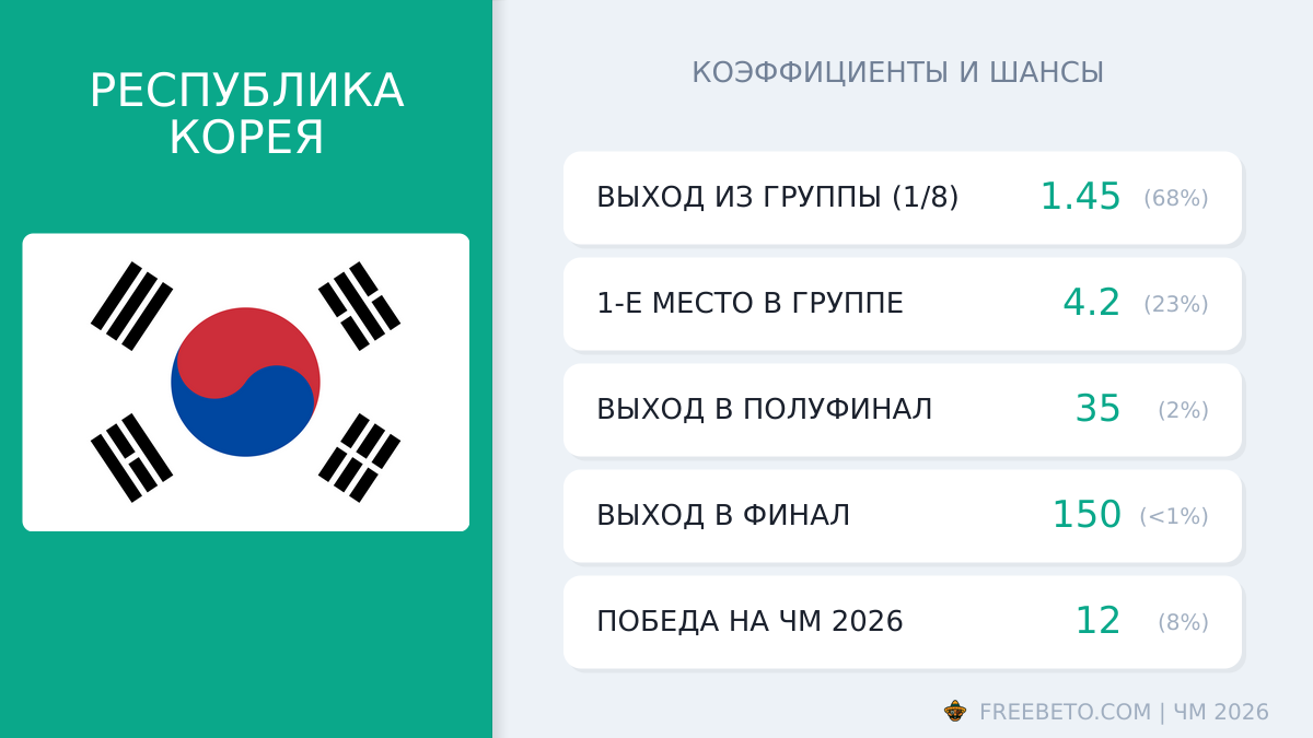 сборная Кореи коэффициенты