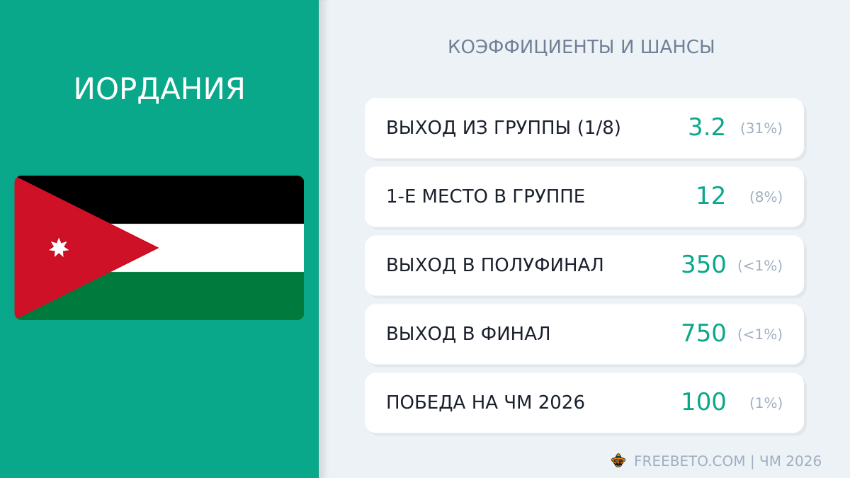 сборная Иордания коэффициенты