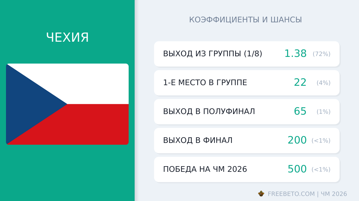 сборная Чехия коэффициенты