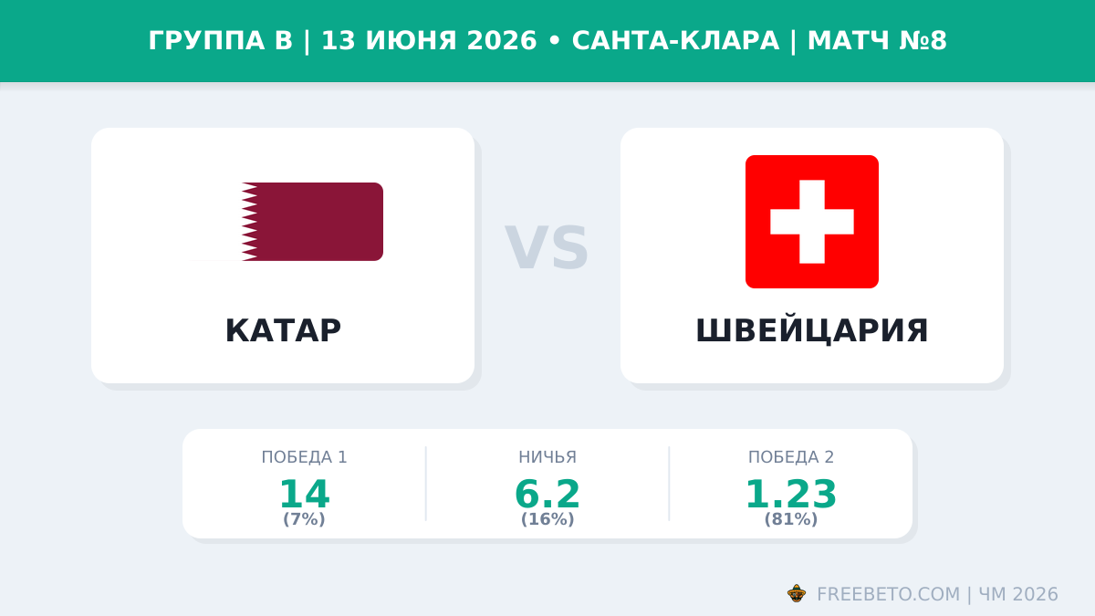 Коэффициенты на матч Катар — Швейцария Матч Катар — Швейцария коэффициенты