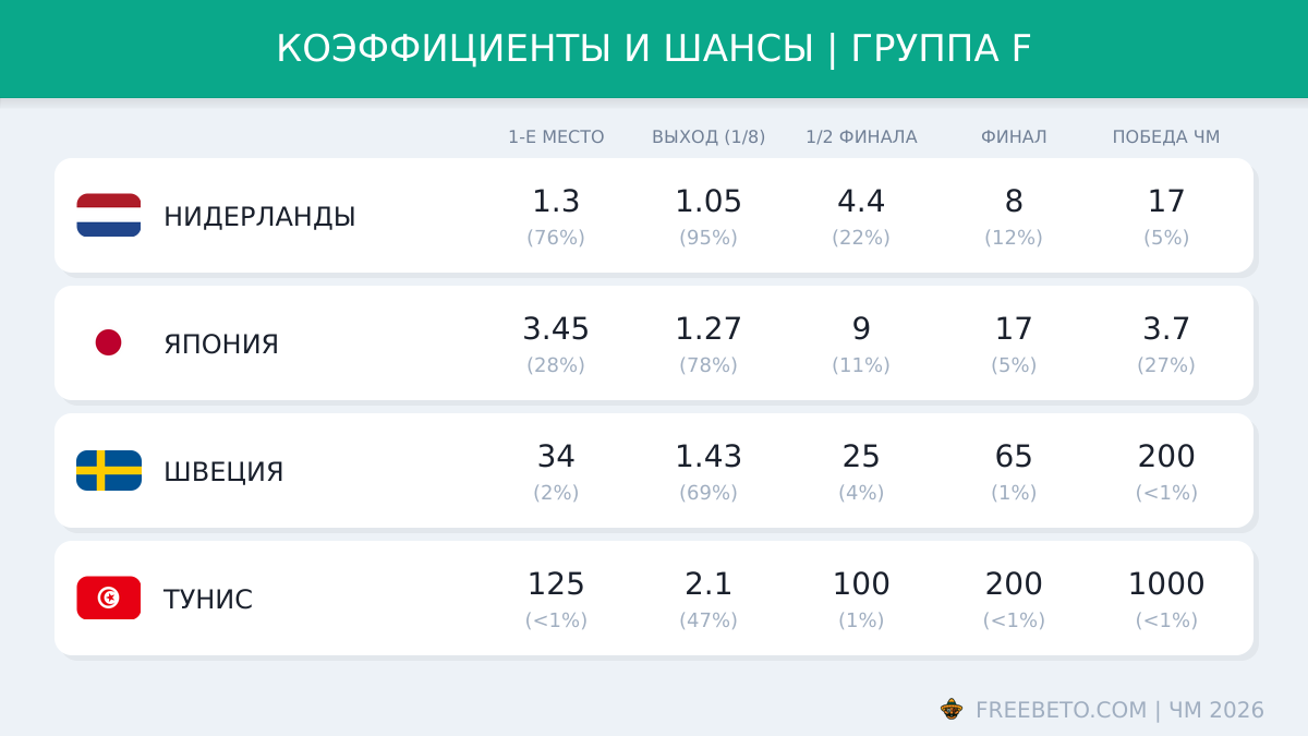 коэффициенты БК на группу F