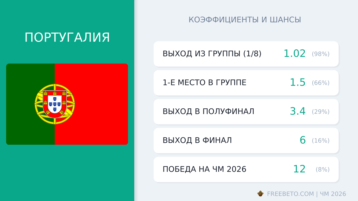 сборная Португалии коэффициенты