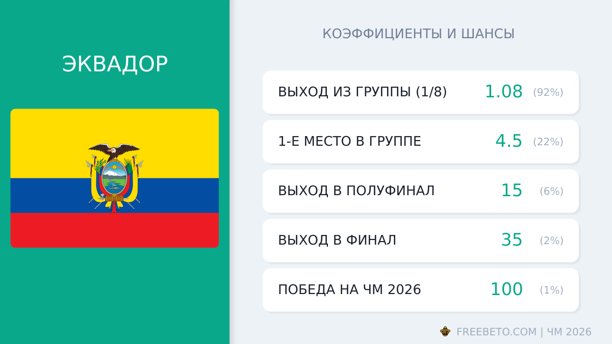 сборная Эквадора коэффициенты