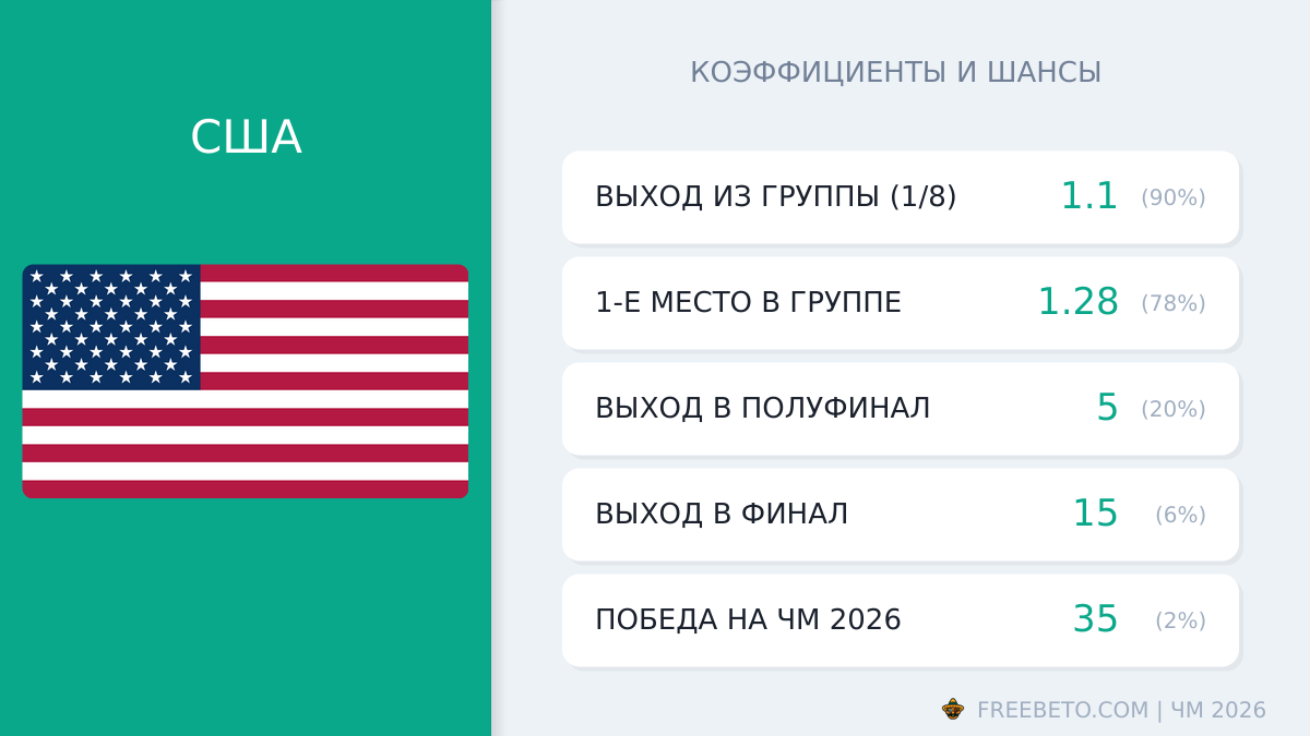 сборная США коэффициенты