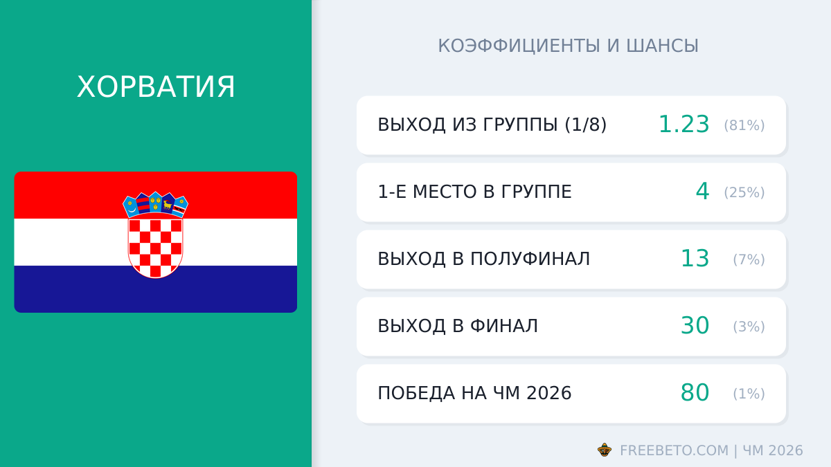 сборная Хорватии коэффициенты
