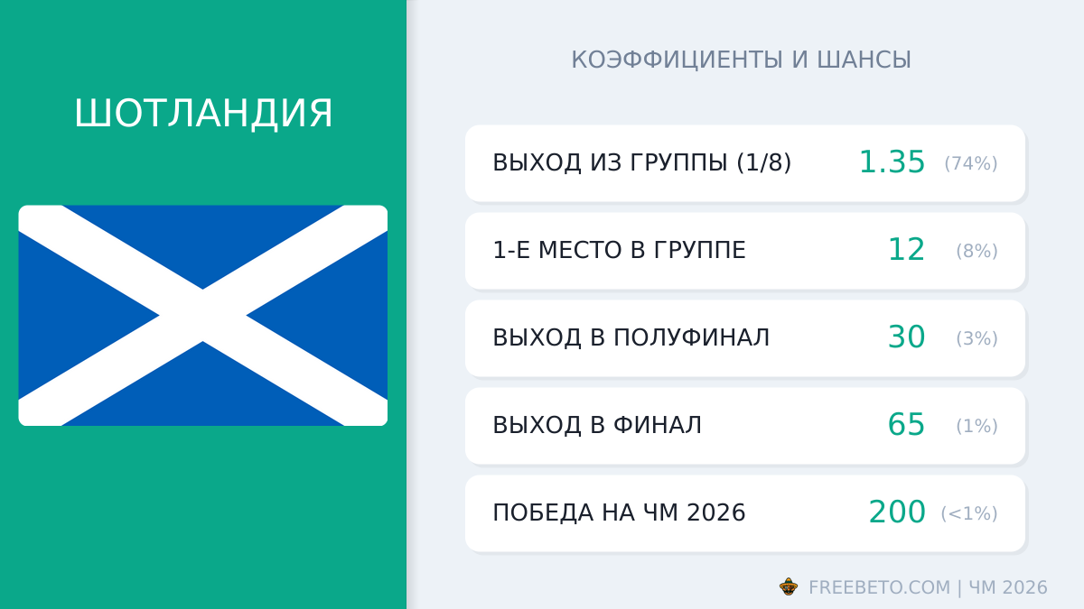 сборная Шотландии коэффициенты