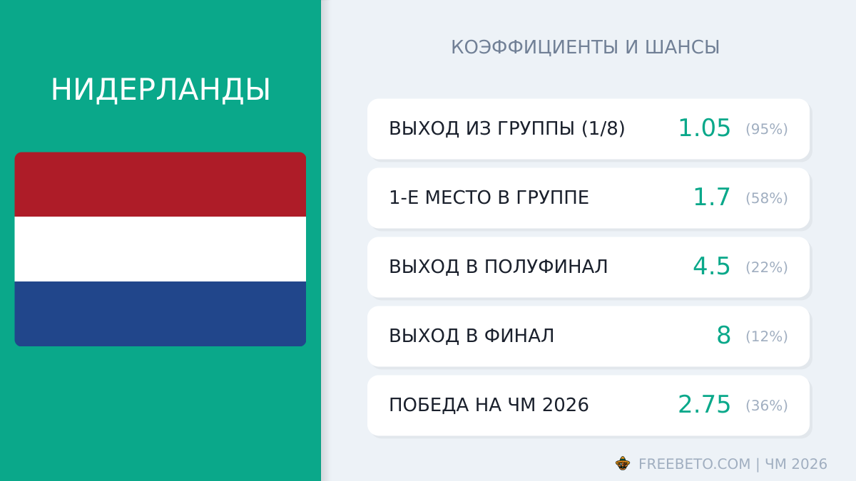сборная Нидерландов коэффициенты
