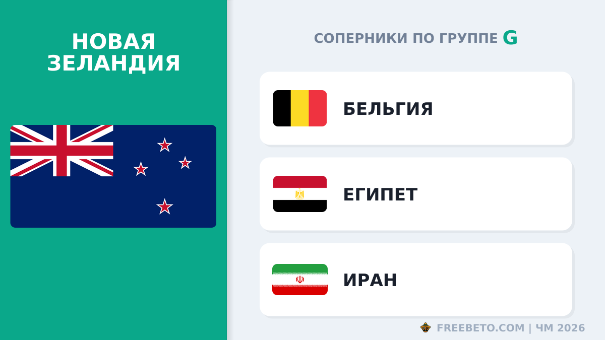С кем встретится Сборная Новой Зеландии в группе G Новая Зеландия соперники по группе G