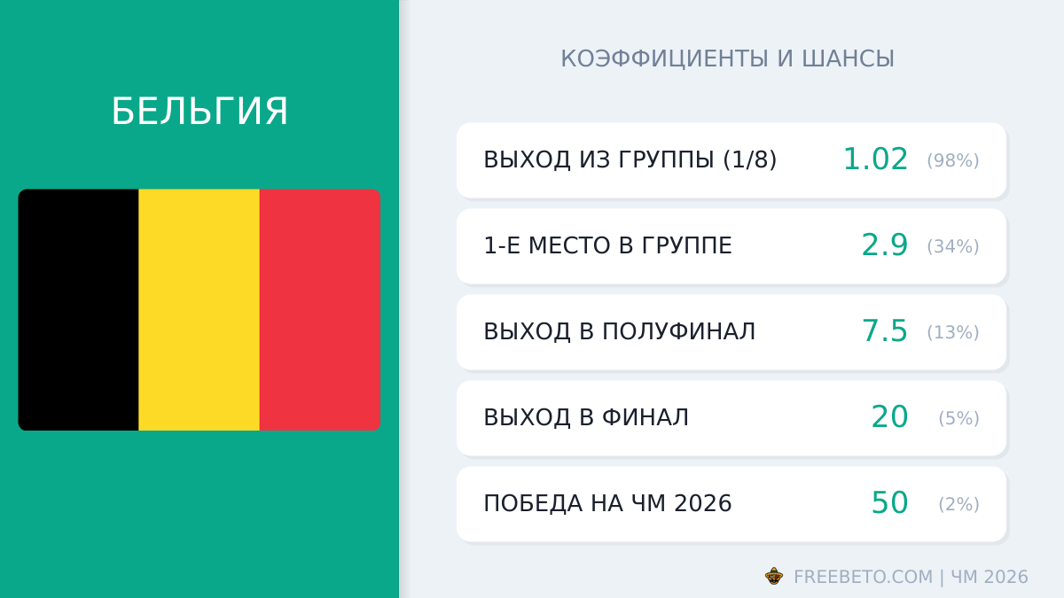 сборная Бельгия коэффициенты