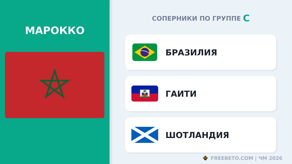 С кем встретится Сборная Марокко в группе C Марокко соперники по группе C