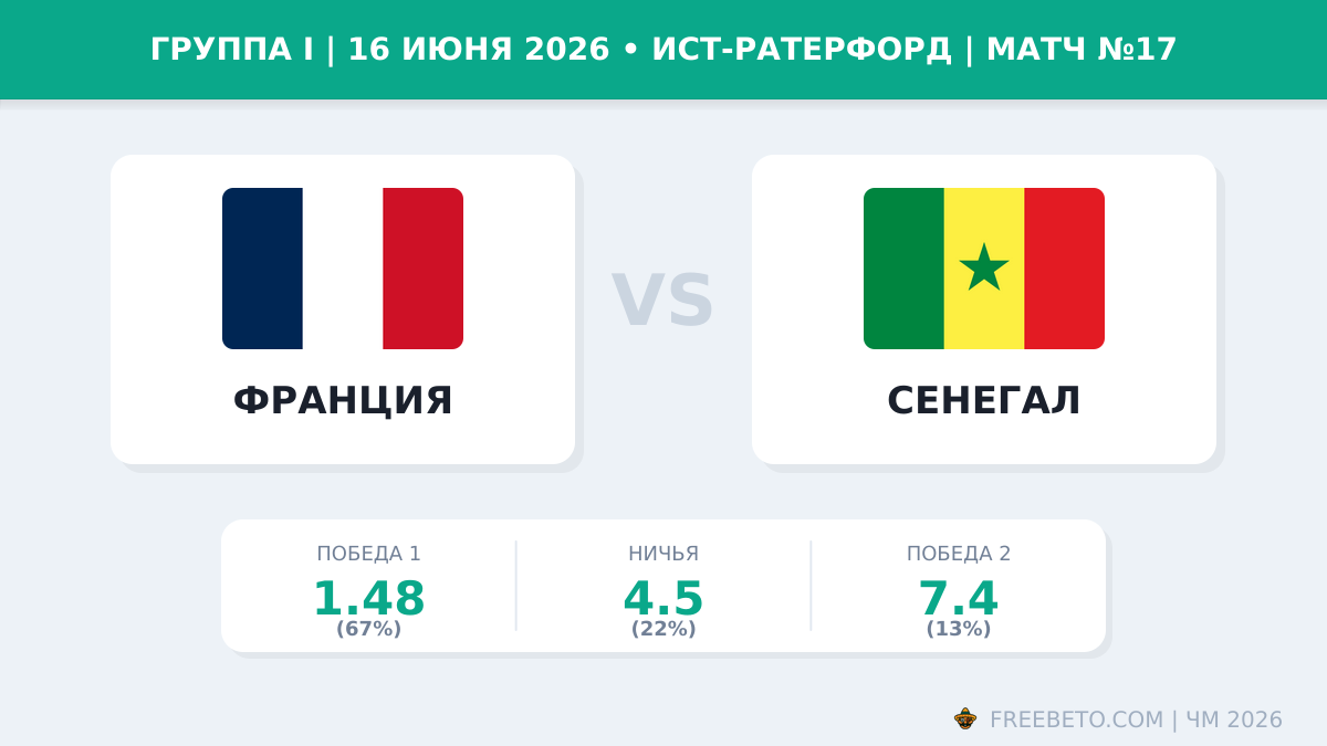 Коэффициенты на матч Франция — Сенегал Матч Франция — Сенегал коэффициенты