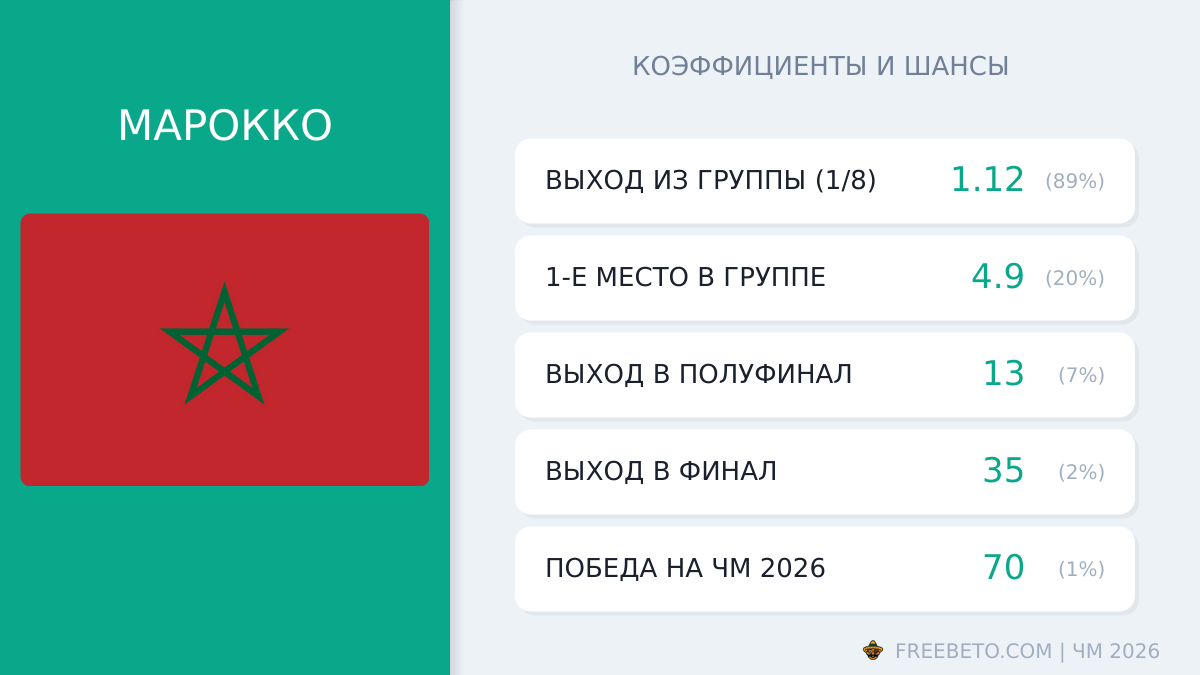 Марокко на ЧМ-26: шансы и коэффициенты сборная Марокко коэффициенты