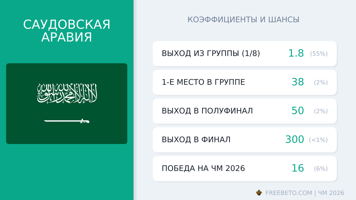 сборная Саудовской Аравии коэффициенты