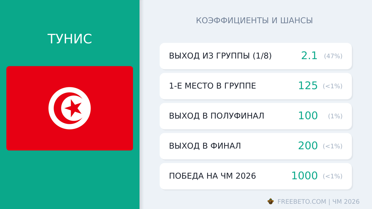 сборная Тунис коэффициенты