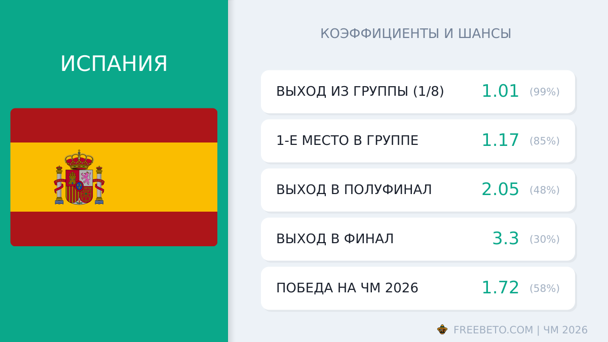 Испания на ЧМ-26: шансы и коэффициенты сборная Испании коэффициенты