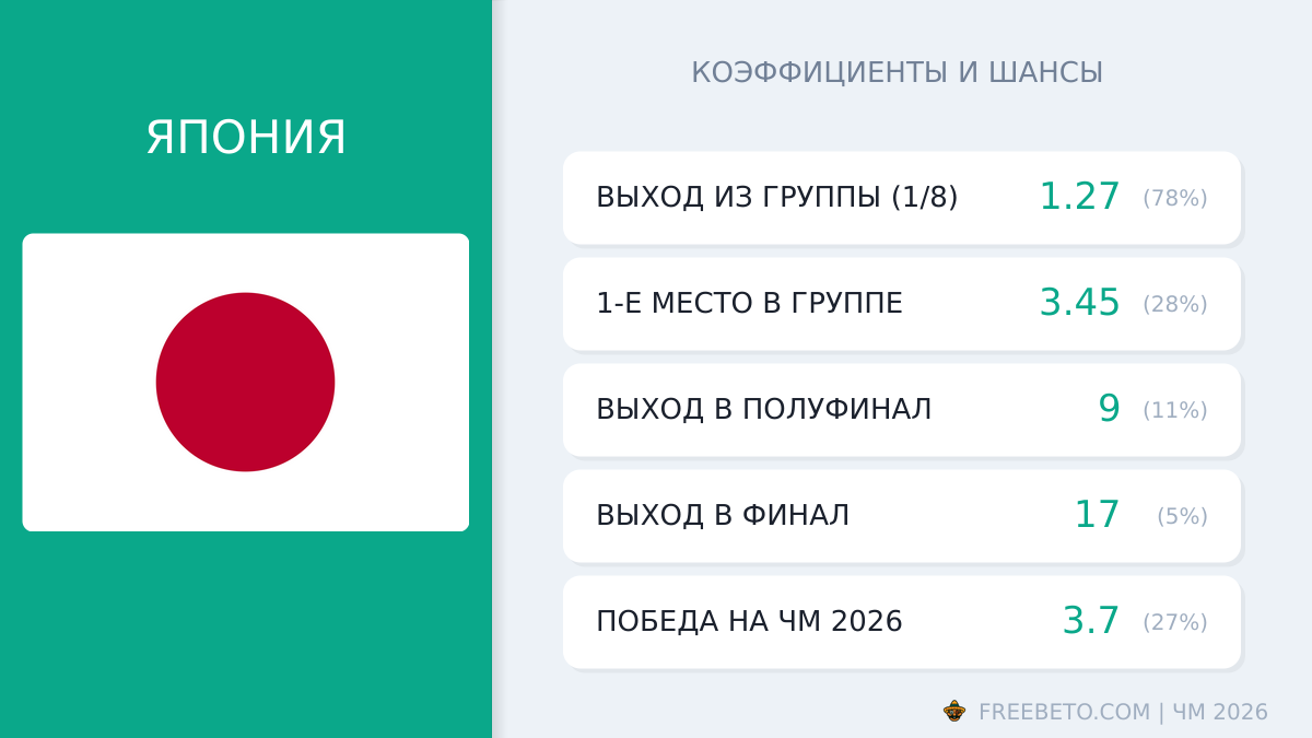 сборная Япония коэффициенты