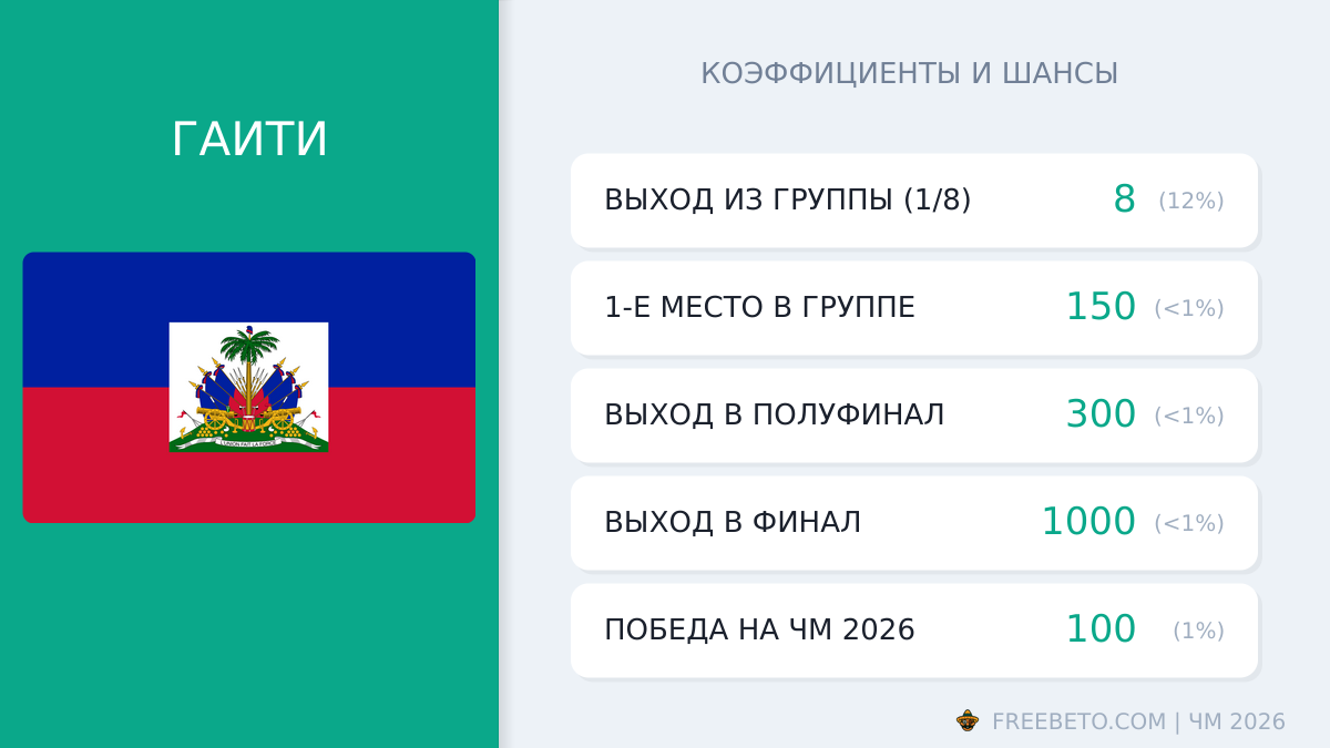 сборная Гаити коэффициенты