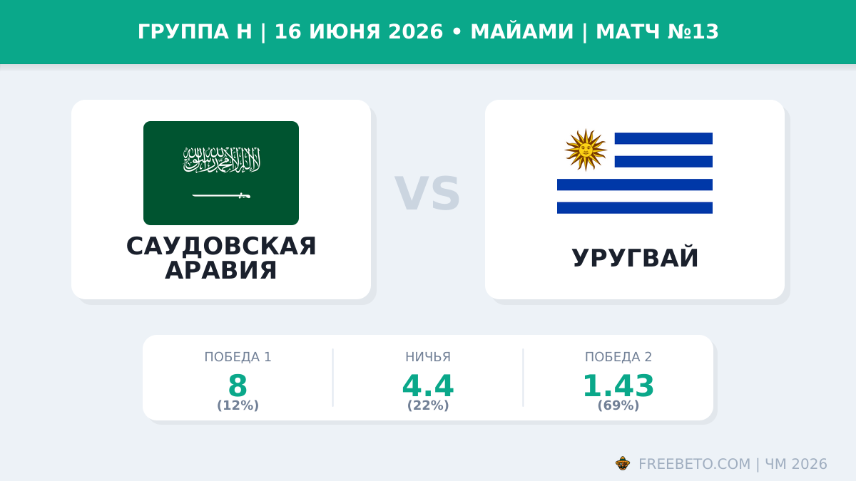 Коэффициенты на матч Саудовская Аравия — Уругвай Матч Саудовская Аравия — Уругвай коэффициенты